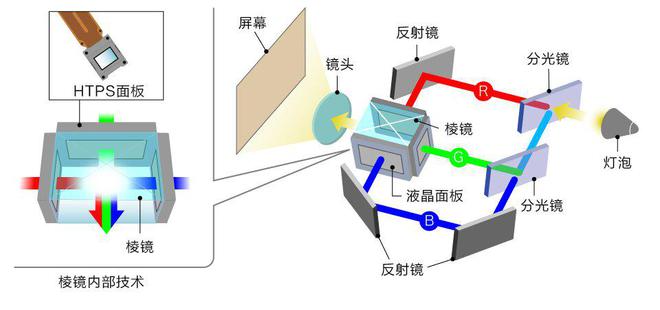 投影技术如何铸就投影 “视” 界传奇麻将胡了2游戏入口探秘爱普生3LCD(图1)